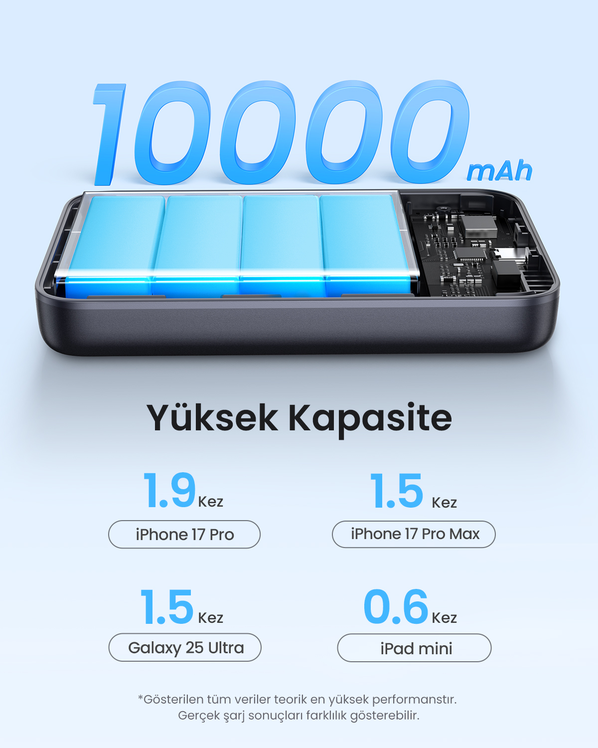 10000 mAh powerbank, iPhone, Galaxy ve iPad için şarj döngülerini gösteriyor.