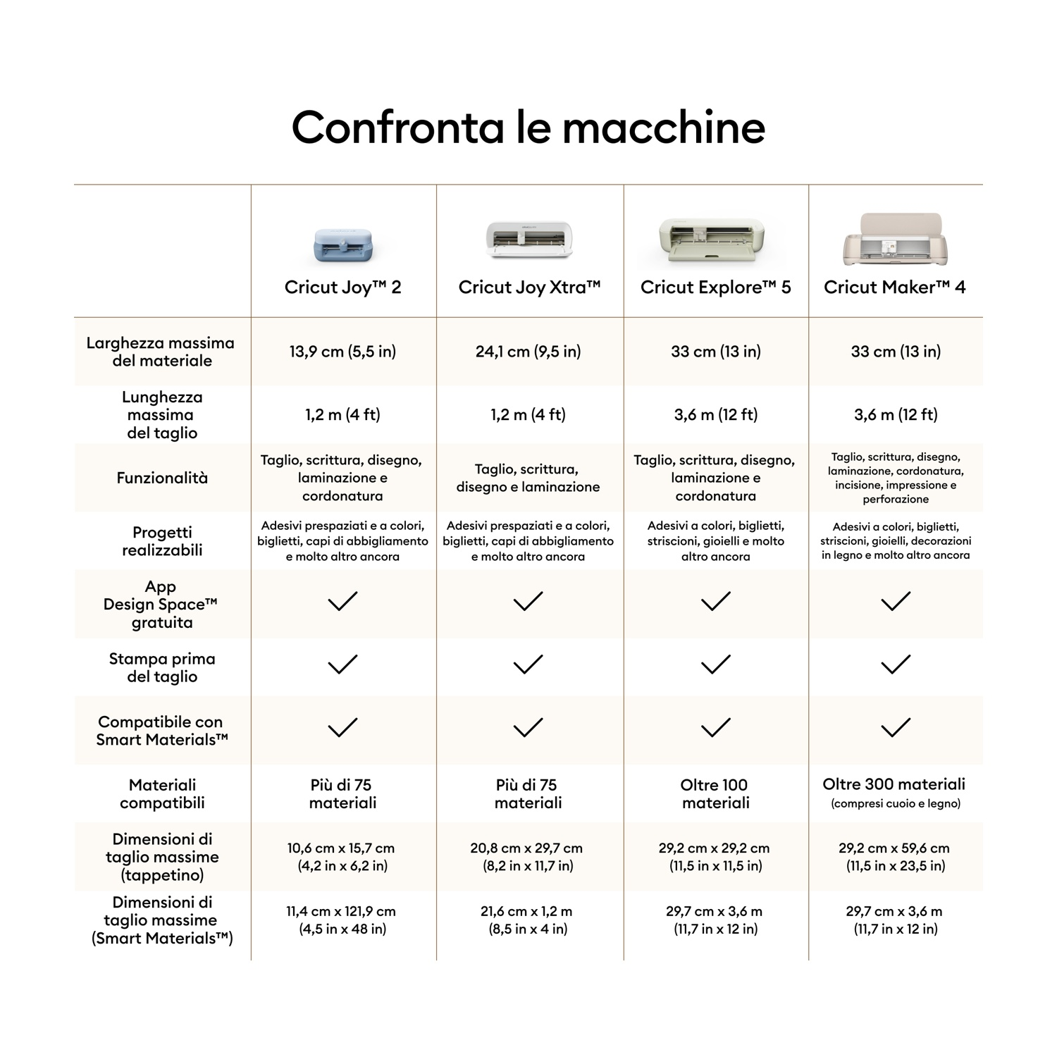Tabella comparativa macchine Cricut: Joy 2, Joy Xtra, Explore 5, Maker 4.