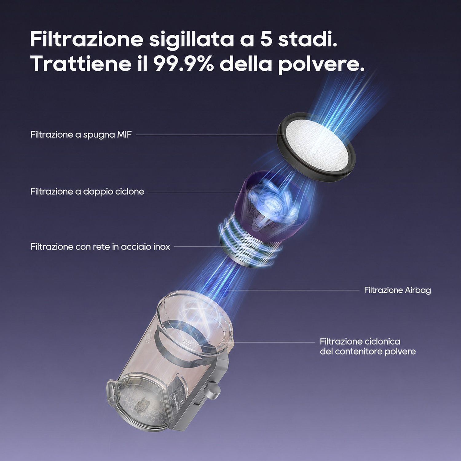 Grafica mostra filtrazione 5 stadi: spugna MIF, ciclone, acciaio inox, airbag.
