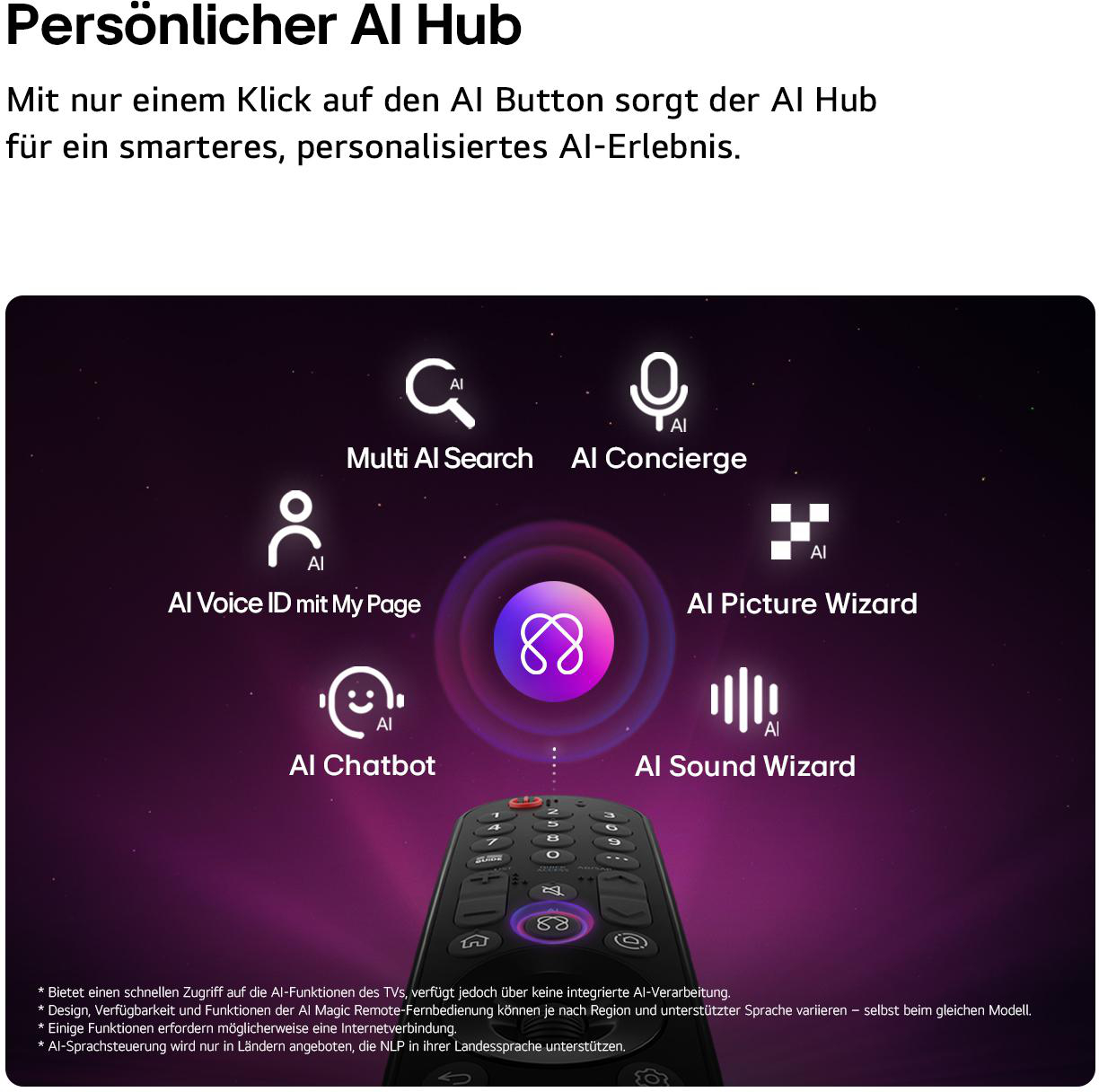 Ein LG Magic Remote mit AI Hub-Symbolen umgeben von Funktionen wie Multi AI Search, AI Concierge, AI Voice ID, AI Chatbot, AI Picture Wizard, AI Sound Wizard.