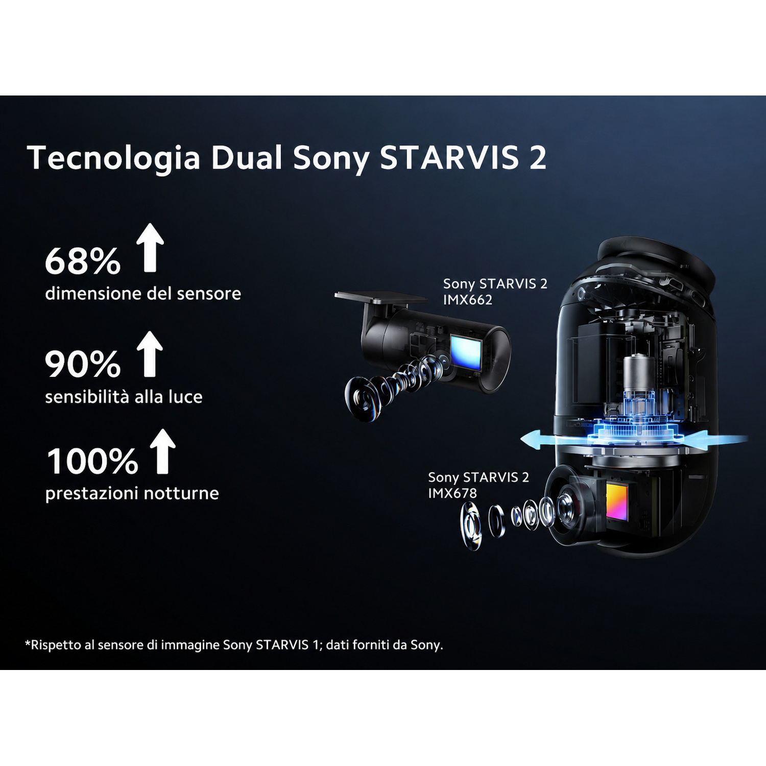 Grafico mostra tecnologia Sony STARVIS 2 con aumenti di prestazioni.