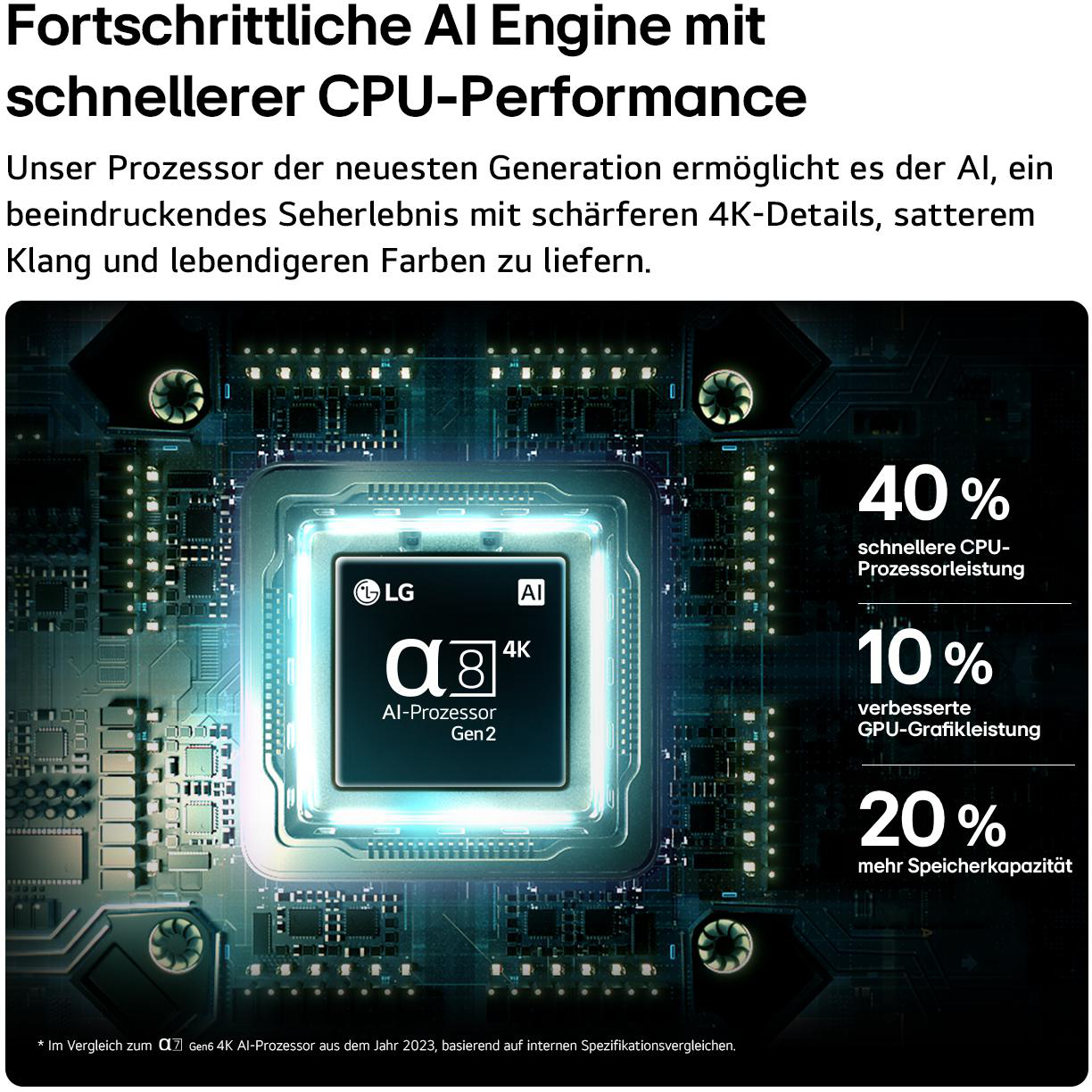 LG AI Prozessor mit 40% schnellerer CPU, 10% besserer GPU, 20% mehr Speicher.