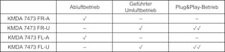 Tabelle mit KMDA 7473 Modellen und Betriebsarten: Abluft, Umluft, Plug&Play.