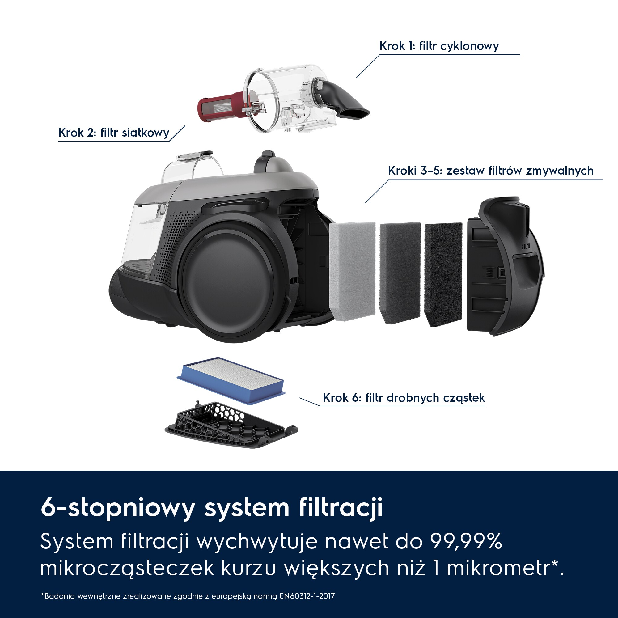 Odkurzacz wraz z poszczególnymi elementami filtra: cyklonowy, siatkowy, zmywalny i drobnych cząstek.