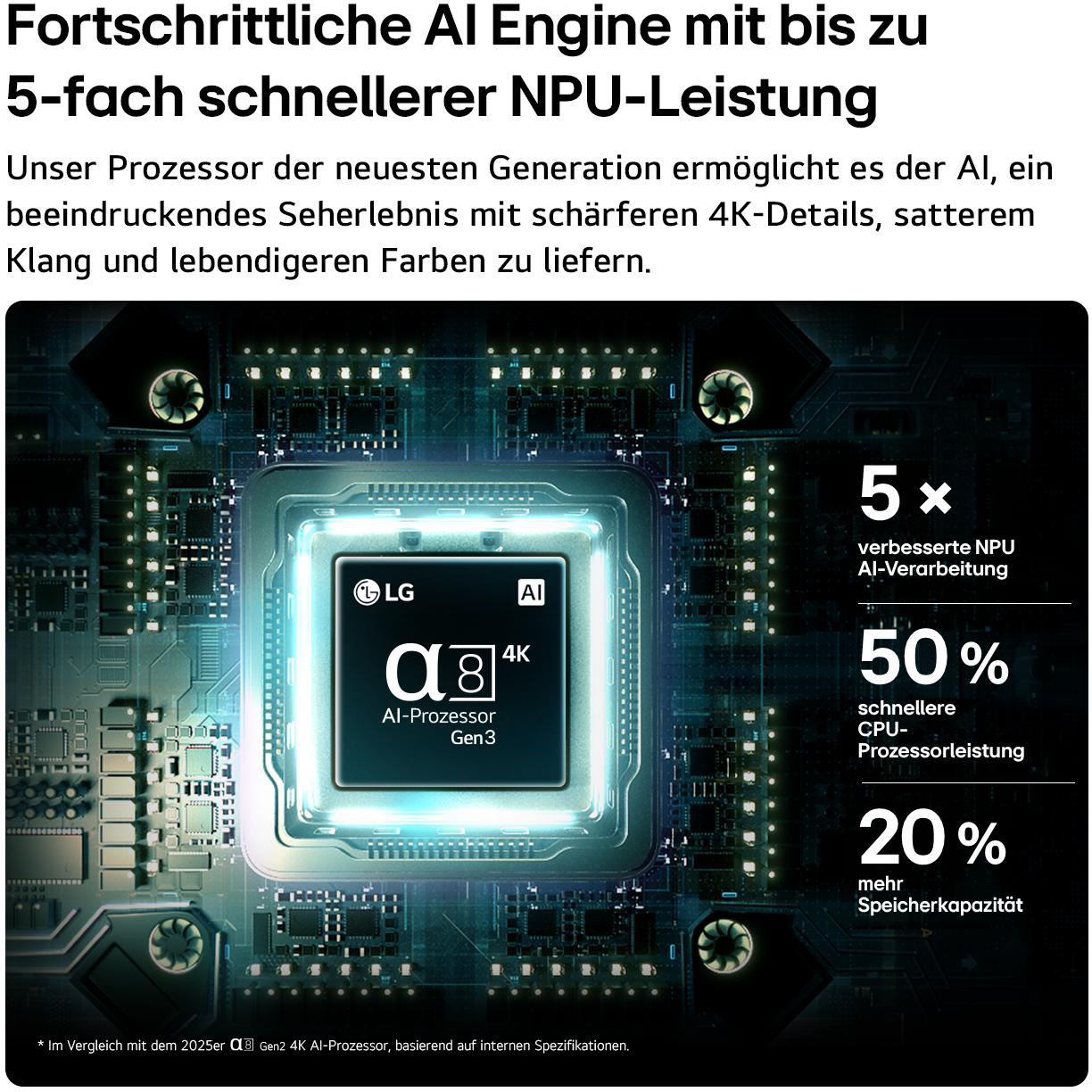 Ein fortschrittlicher KI-Prozessor von LG mit 5x schnellerer NPU-Leistung.