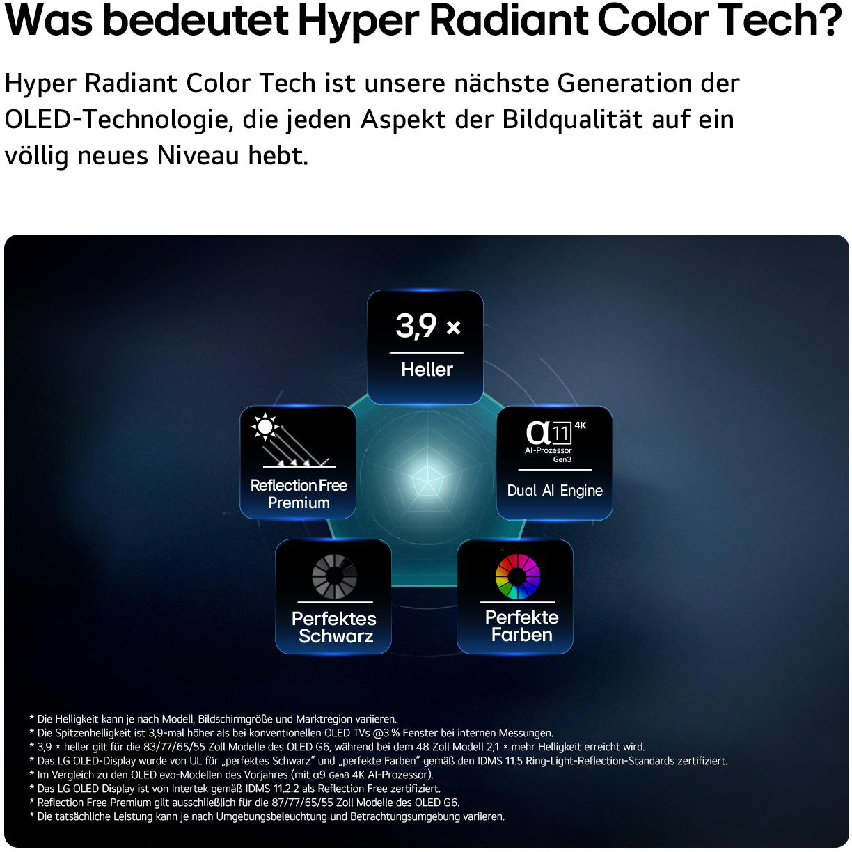 Infografik zu Hyper Radiant Color Tech: 3,9x heller, Dual AI Engine, Reflection Free, Perfektes Schwarz, Perfekte Farben.