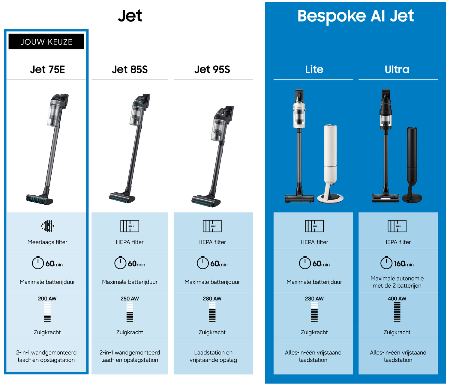Vergelijking stofzuigermodellen: Jet 75E, Jet 85S, Jet 95S, Bespoke AI Jet Lite/Ultra.