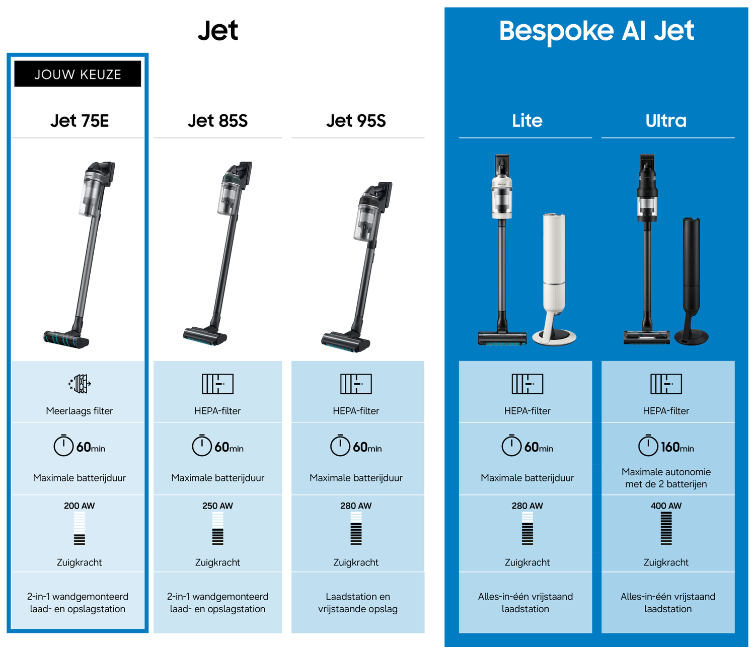 Comparison of Samsung Jet vacuums: Jet 75E, 85S, 95S, Lite, and Ultra.
