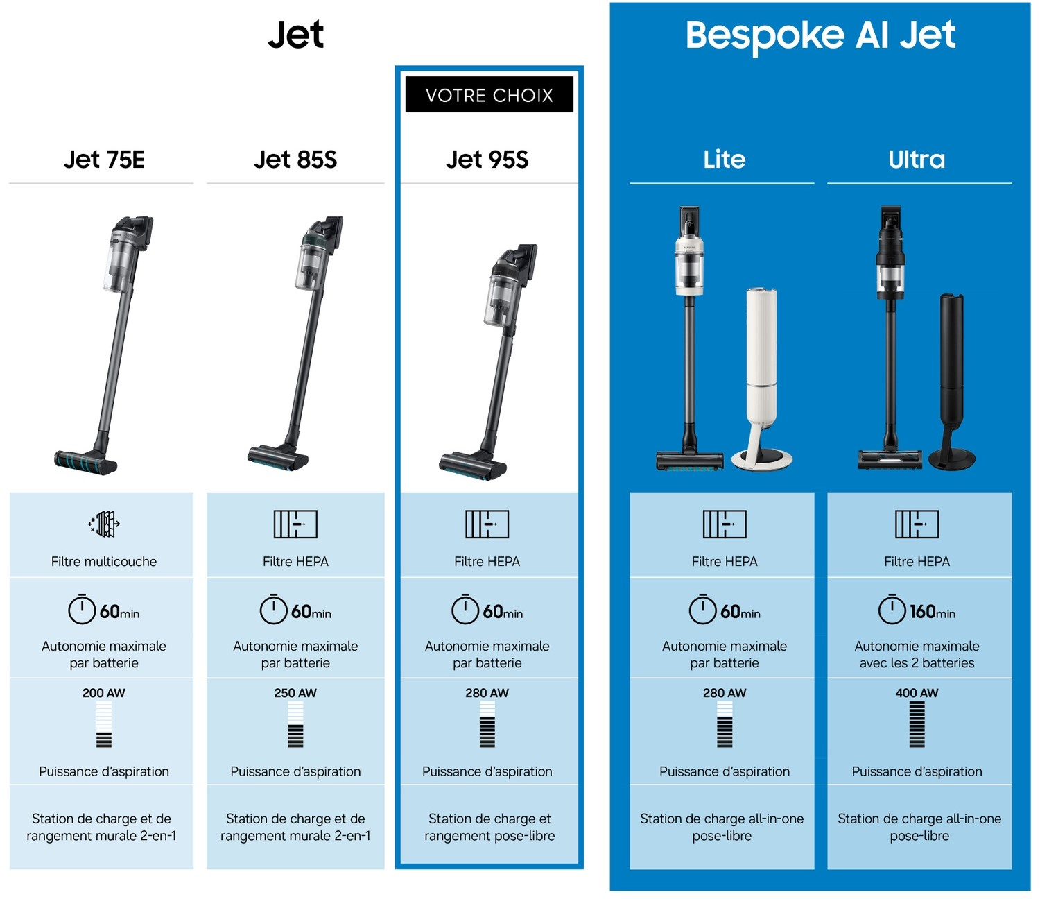 Comparaison des aspirateurs Samsung Jet : Jet 75E, 85S, 95S et Bespoke AI Jet.