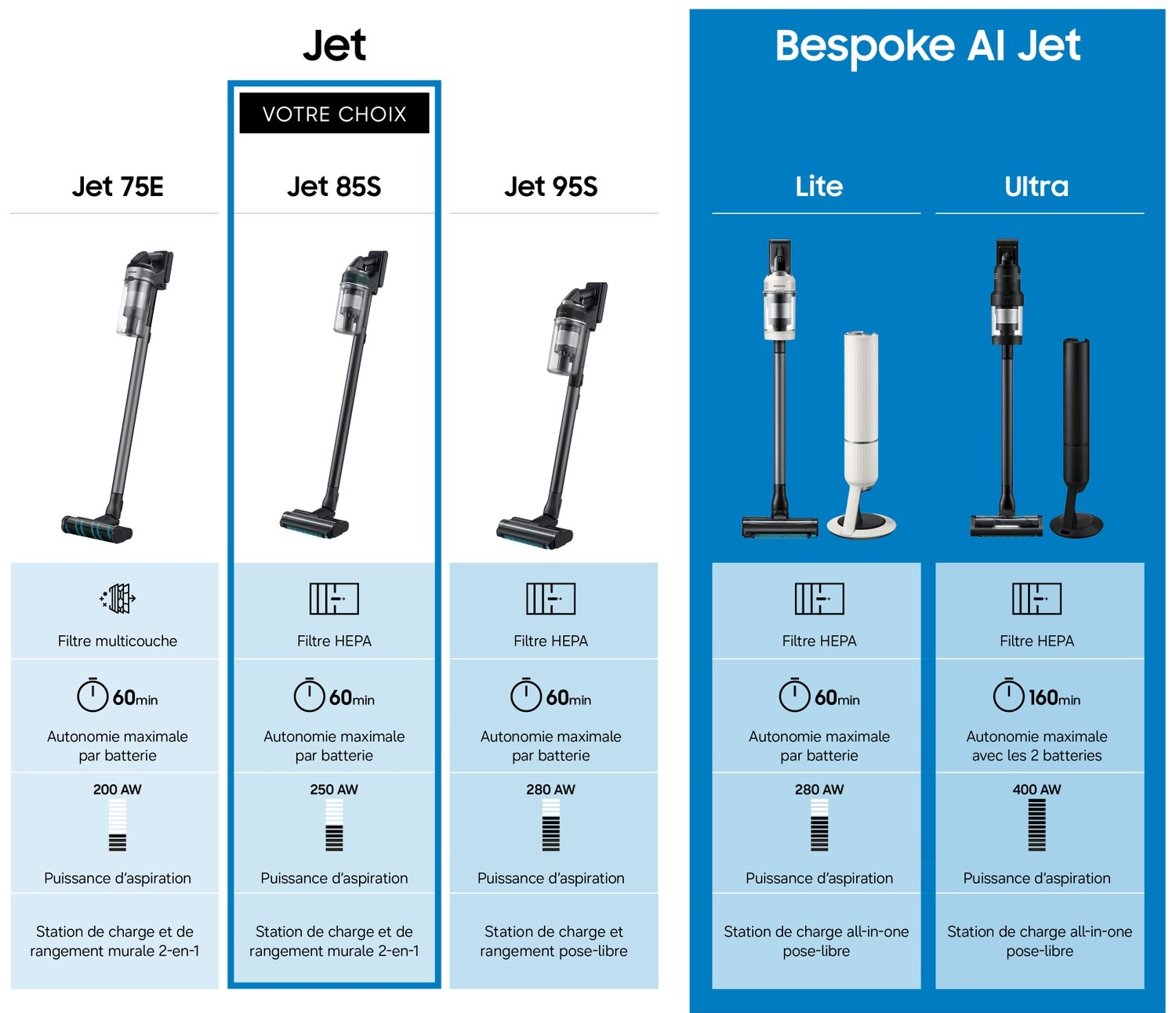 Comparaison aspirateurs Samsung Jet : Jet 75E, Jet 85S, Jet 95S et Bespoke AI Jet Lite/Ultra.