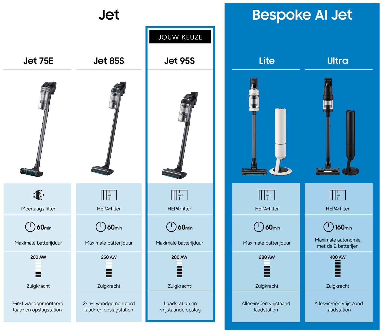 Vergelijking van stofzuigers: Jet 75E, 85S, 95S en Bespoke AI Jet Lite/Ultra.
