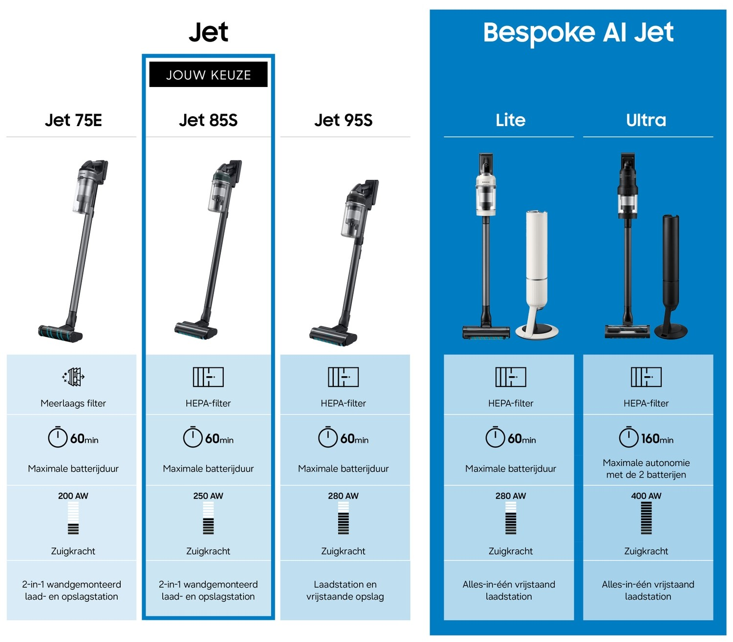 Vergelijking van vier stofzuigermodellen: Jet 75E, 85S, 95S en Bespoke AI Jet.