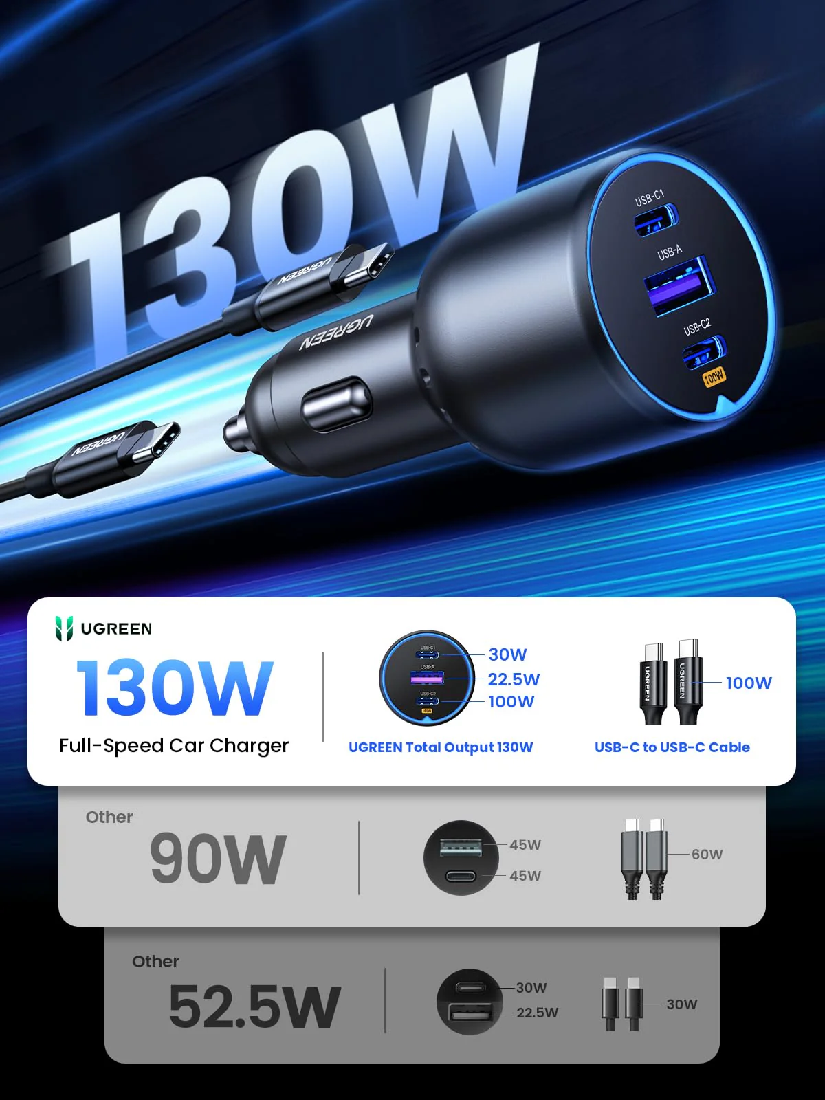 UGREEN 130W Autoladegerät mit USB-C1, USB-A, USB-C2 Anschlüssen und USB-C Kabeln.