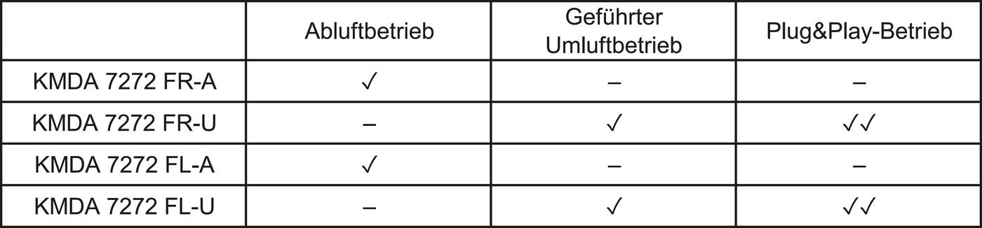 Tabelle mit KMDA-Modellen und Betriebsarten: Abluft, Umluft, Plug&Play.