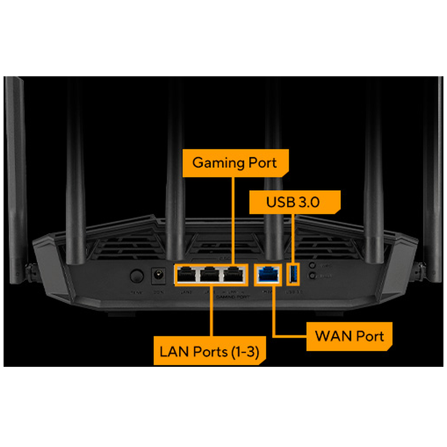 Achterkant router: LAN-poorten, USB 3.0, Gaming-poort en WAN-poort gelabeld.