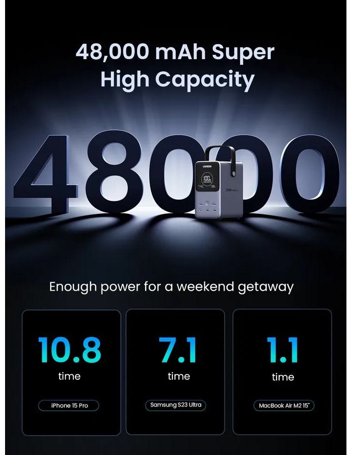 Eine Powerbank mit 48.000 mAh Kapazität. Zeigt Ladezeiten für Geräte an.