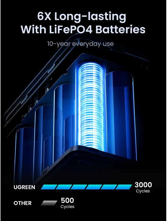 Illustration von LiFePO4-Batterien mit 3000 Ladezyklen, verglichen mit 500.