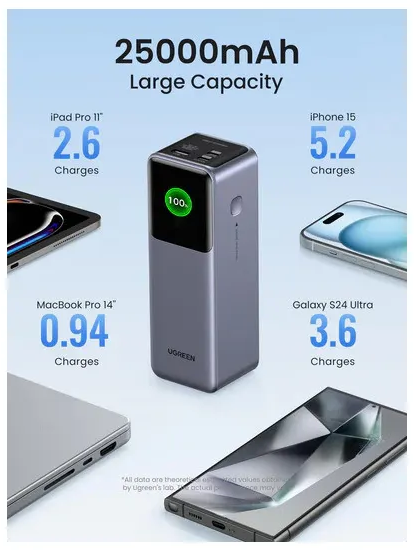 Batterie externe UGREEN 25000mAh charge iPad 2.6x, iPhone 5.2x, MacBook 0.94x, S24 Ultra 3.6x.