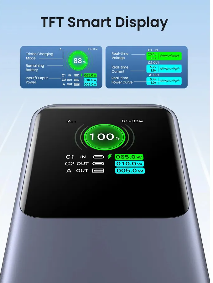 Il display mostra 100% di carica, C1 IN 65W, C2 OUT 10W e A OUT 5W.