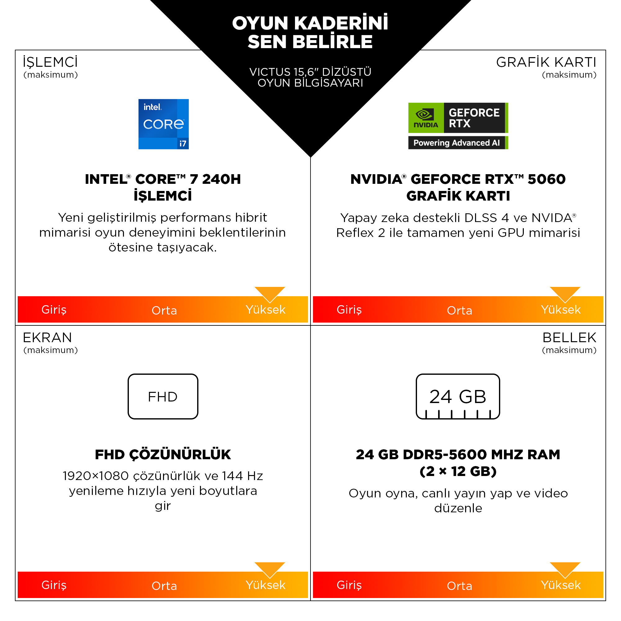 Oyuncu dizüstü özellikleri: Intel Core i7, RTX 5060, FHD 144Hz, 24GB RAM.