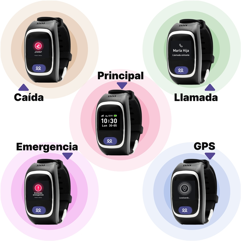 Diseño de smartwatch infantil mostrando funciones como detección de caídas, emergencia, llamada y GPS.