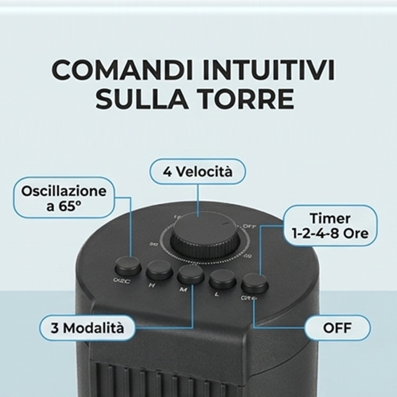 Pannello comandi ventilatore a torre con 4 velocità, 3 modalità, oscillazione 65°, timer e spegnimento.