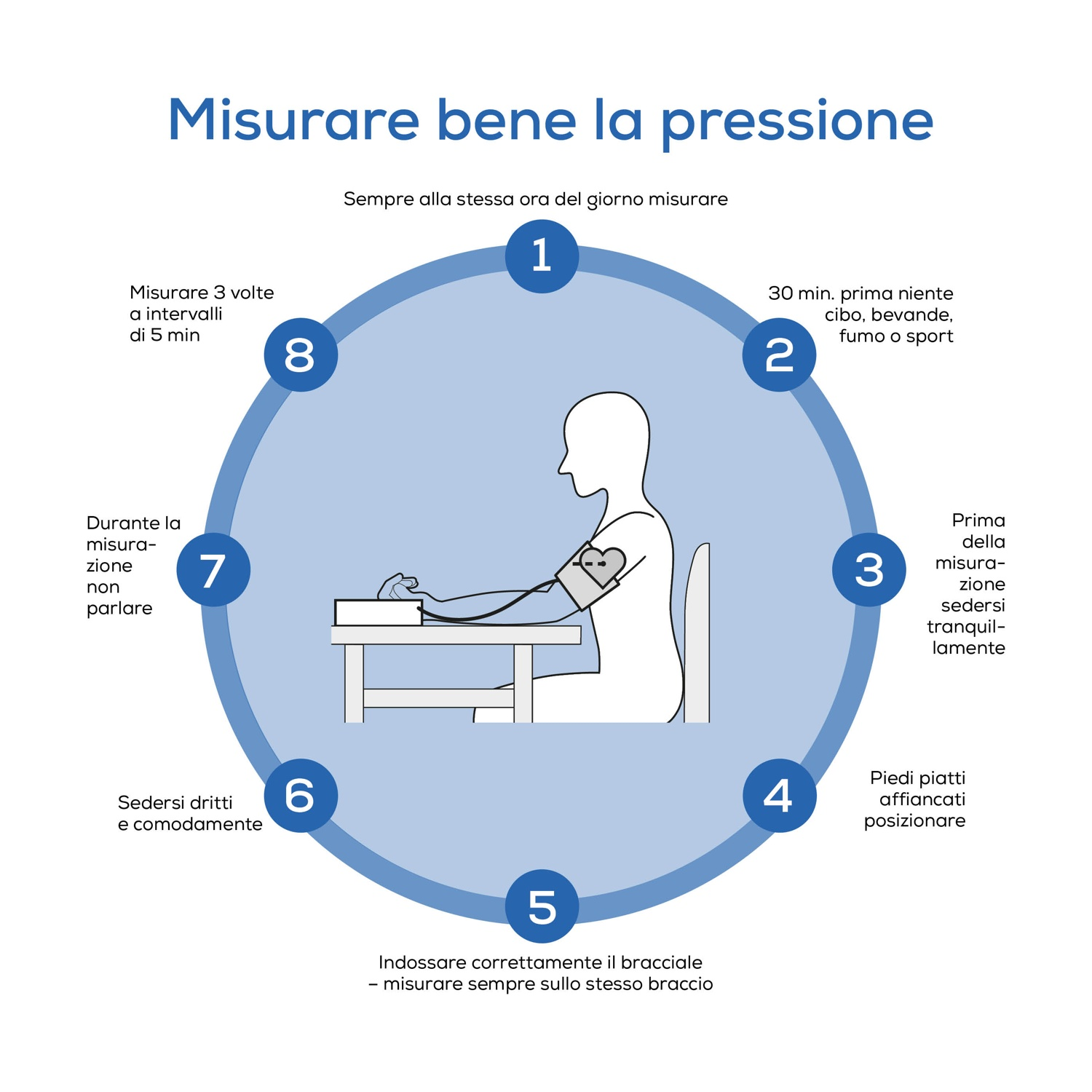 Illustrazione misurazione pressione con guida passo passo in cerchio.