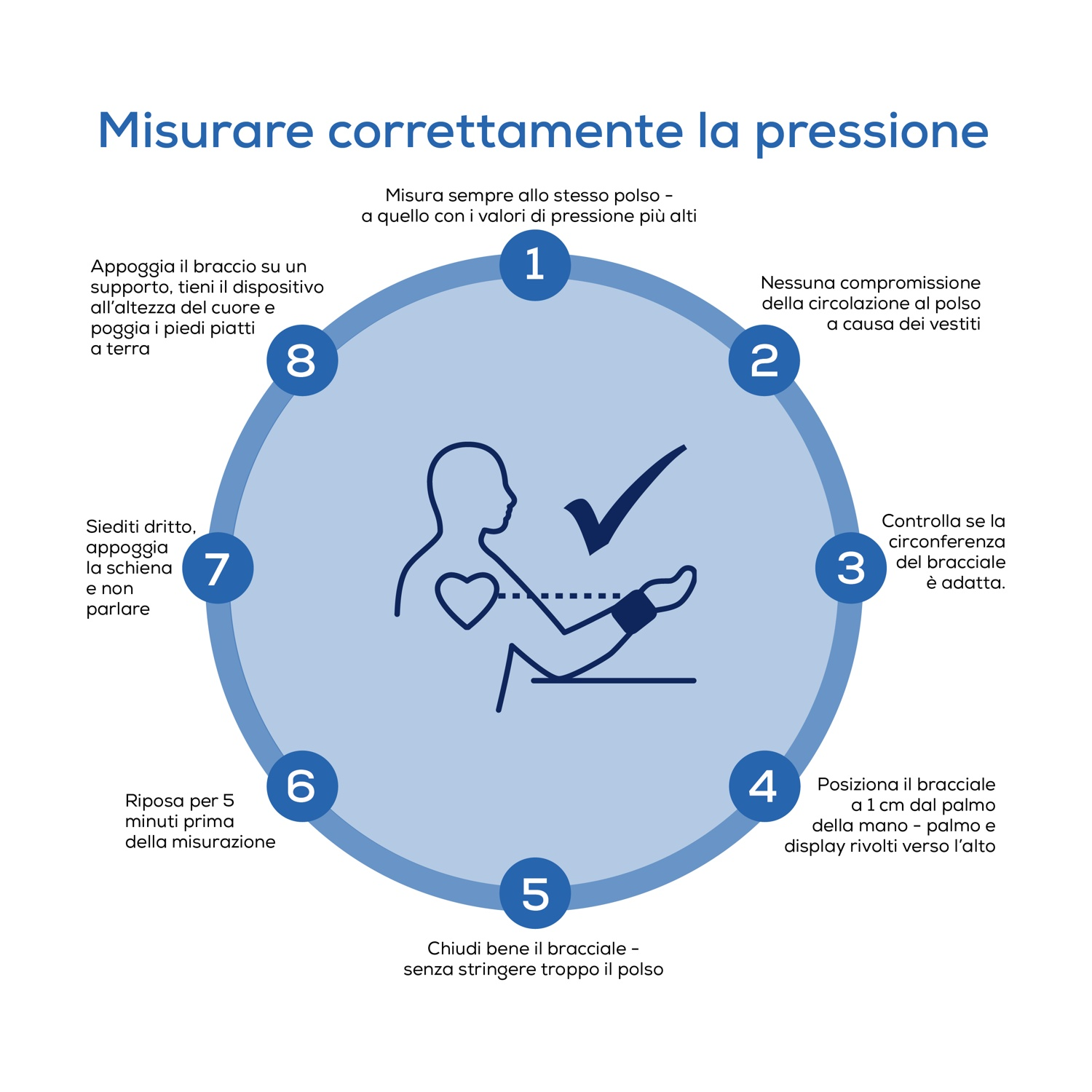 Guida alla misurazione della pressione: Supporto braccio, altezza cuore, piedi piatti, riposo, polsino giusto, posizione braccio.