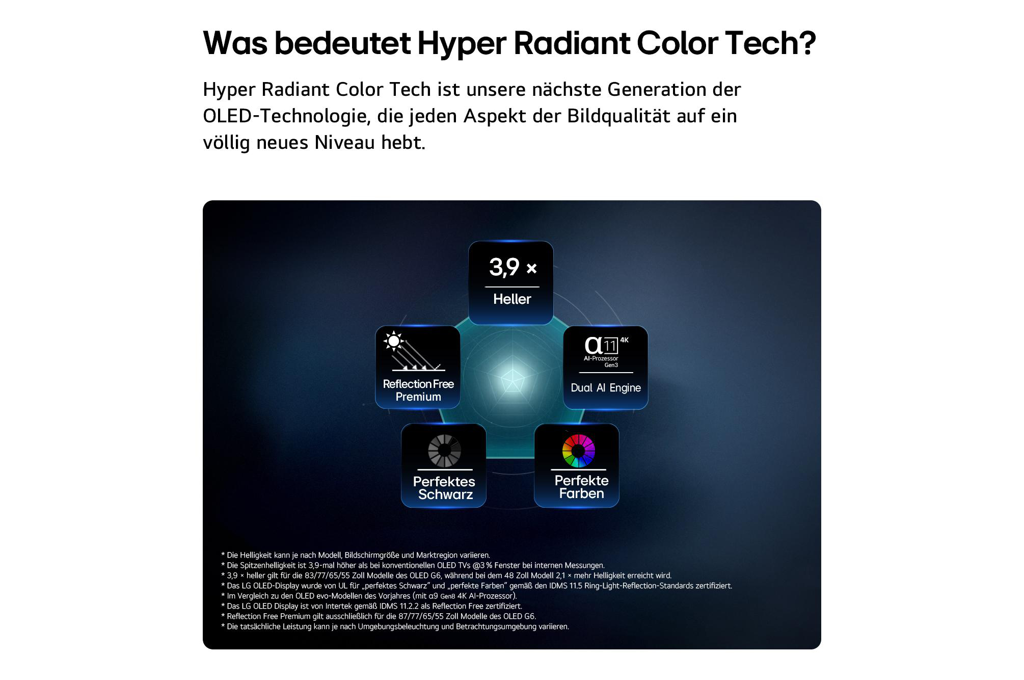 Diagramm zeigt OLED TV-Technologie: 3,9x heller, Reflection Free, Dual AI Engine, Perfektes Schwarz, Perfekte Farben.