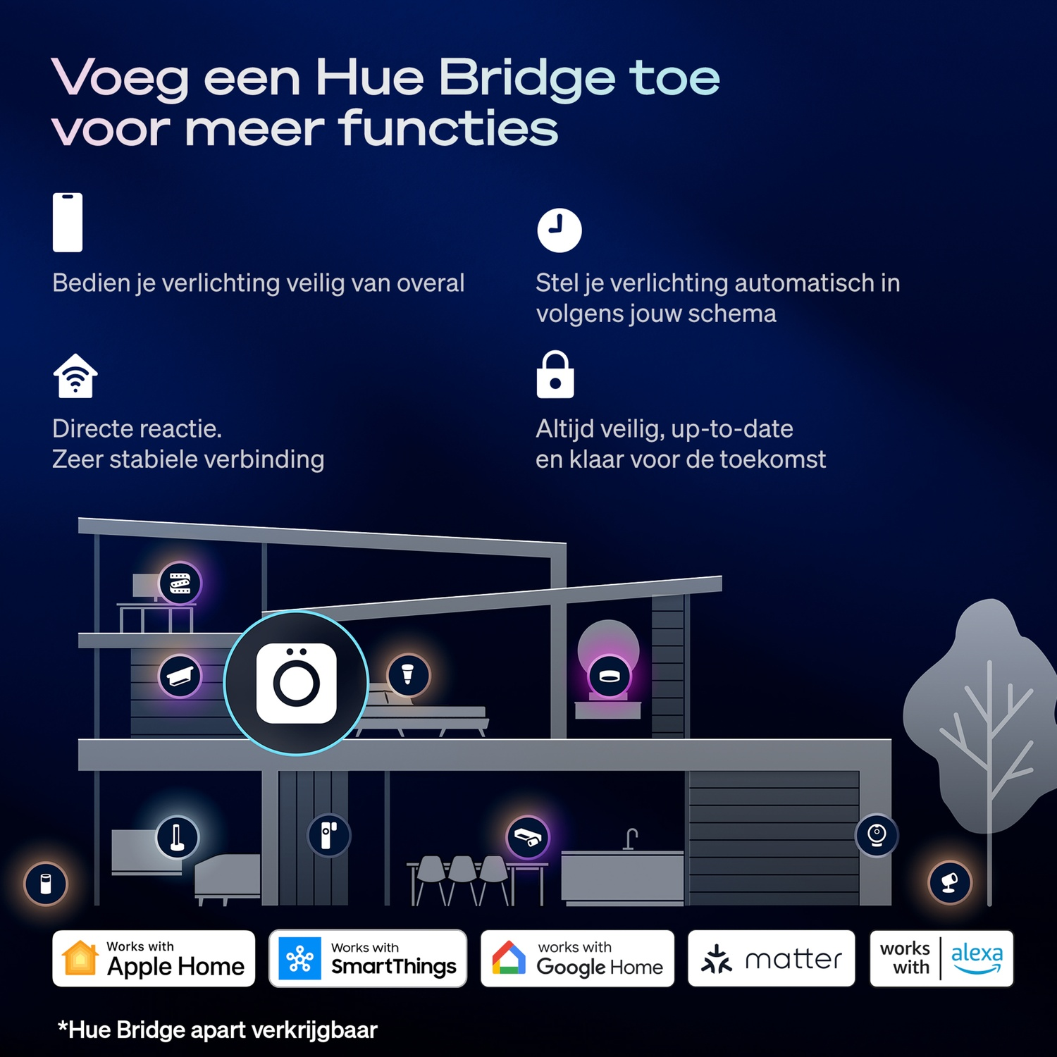 Schéma de maison montrant les fonctions Hue Bridge : contrôle à distance, automatisation, sécurité. Compatible Apple.