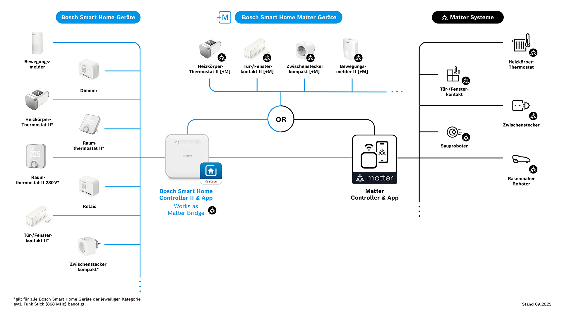 Diagramm von Bosch Smart Home Geräten, Matter Geräten und Systemen.