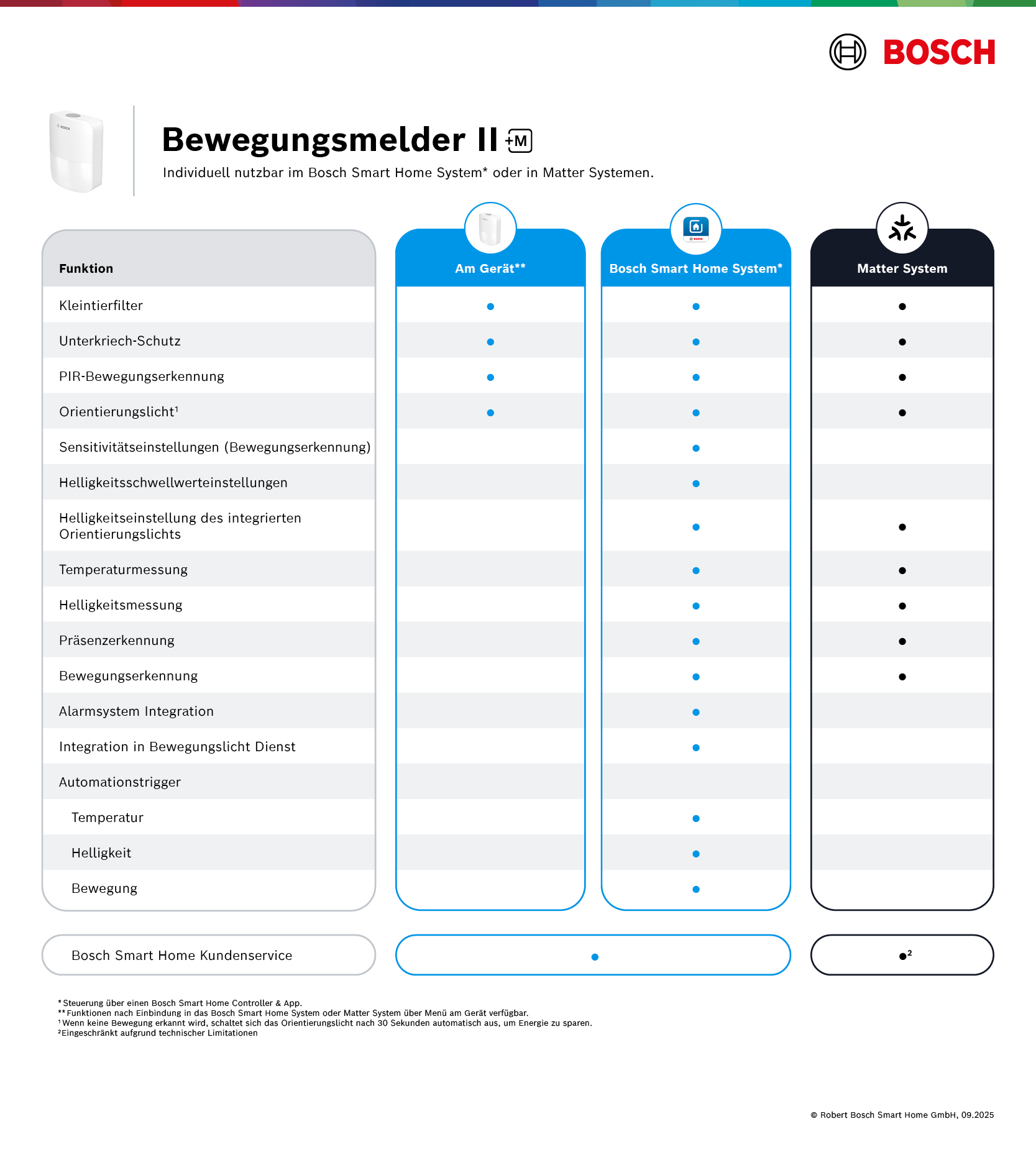 Bosch Bewegungsmelder II mit Funktionen für Bosch Smart Home und Matter Systeme.