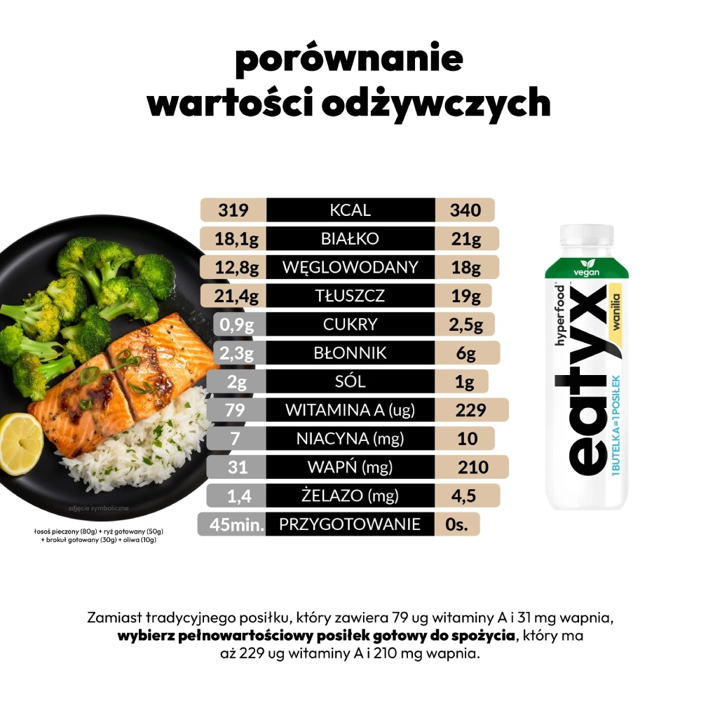 Porównanie wartości odżywczych posiłku z łososiem i napoju eatyx na białym tle.
