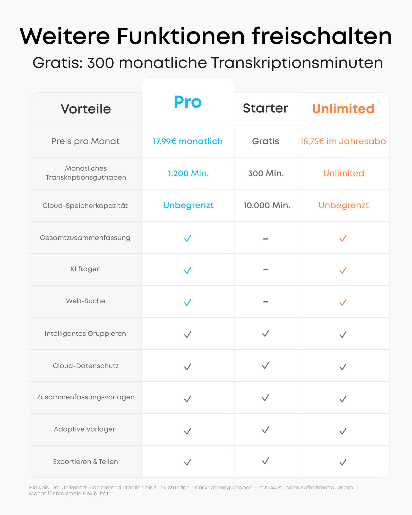 Vergleichstabelle für Transkriptionspläne: Pro, Starter, Unlimited.