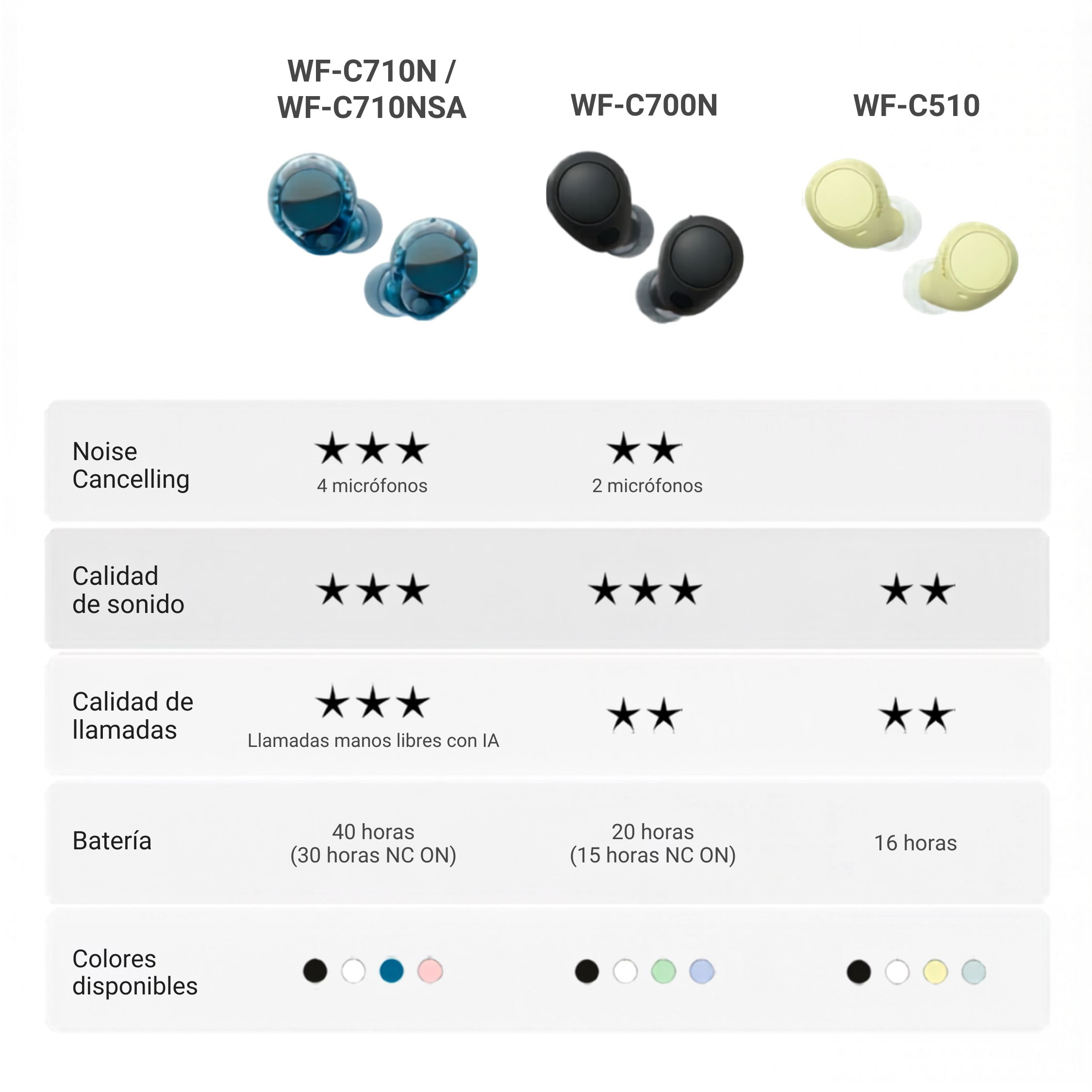 Tabla comparativa de auriculares: WF-C710N, WF-C700N, WF-C510