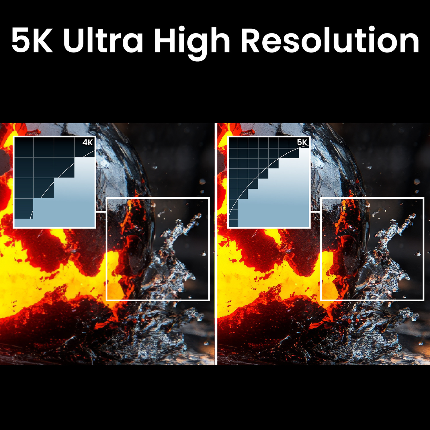Risoluzione 5K confrontata con 4K con lava e acqua