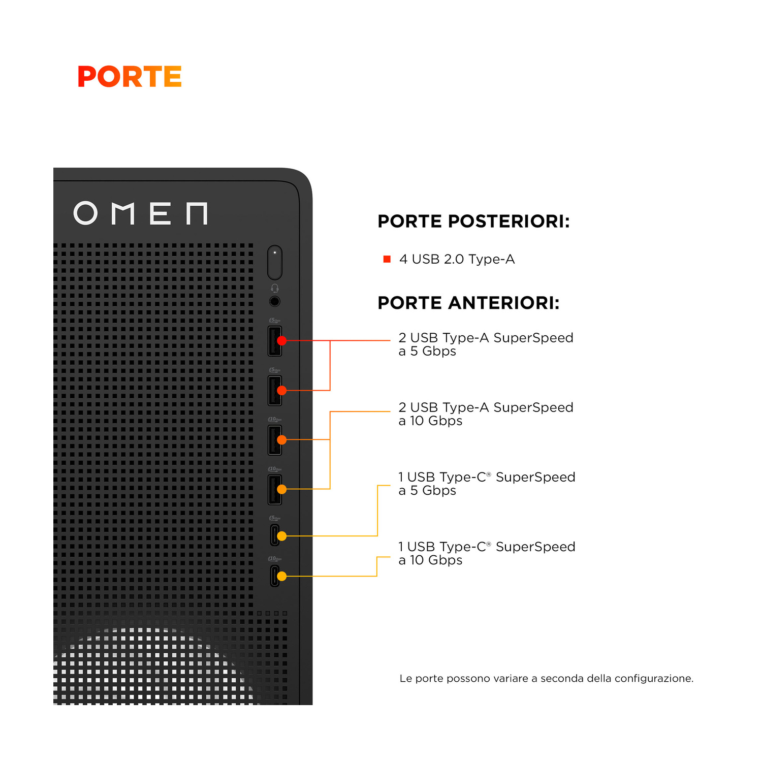 PC OMEN con lista porte: 4x USB 2.0 posteriori, 2x USB-A 5Gbps, 2x USB-A 10Gbps, 1x USB-C 5Gbps, 1x USB-C 10Gbps anteriori.