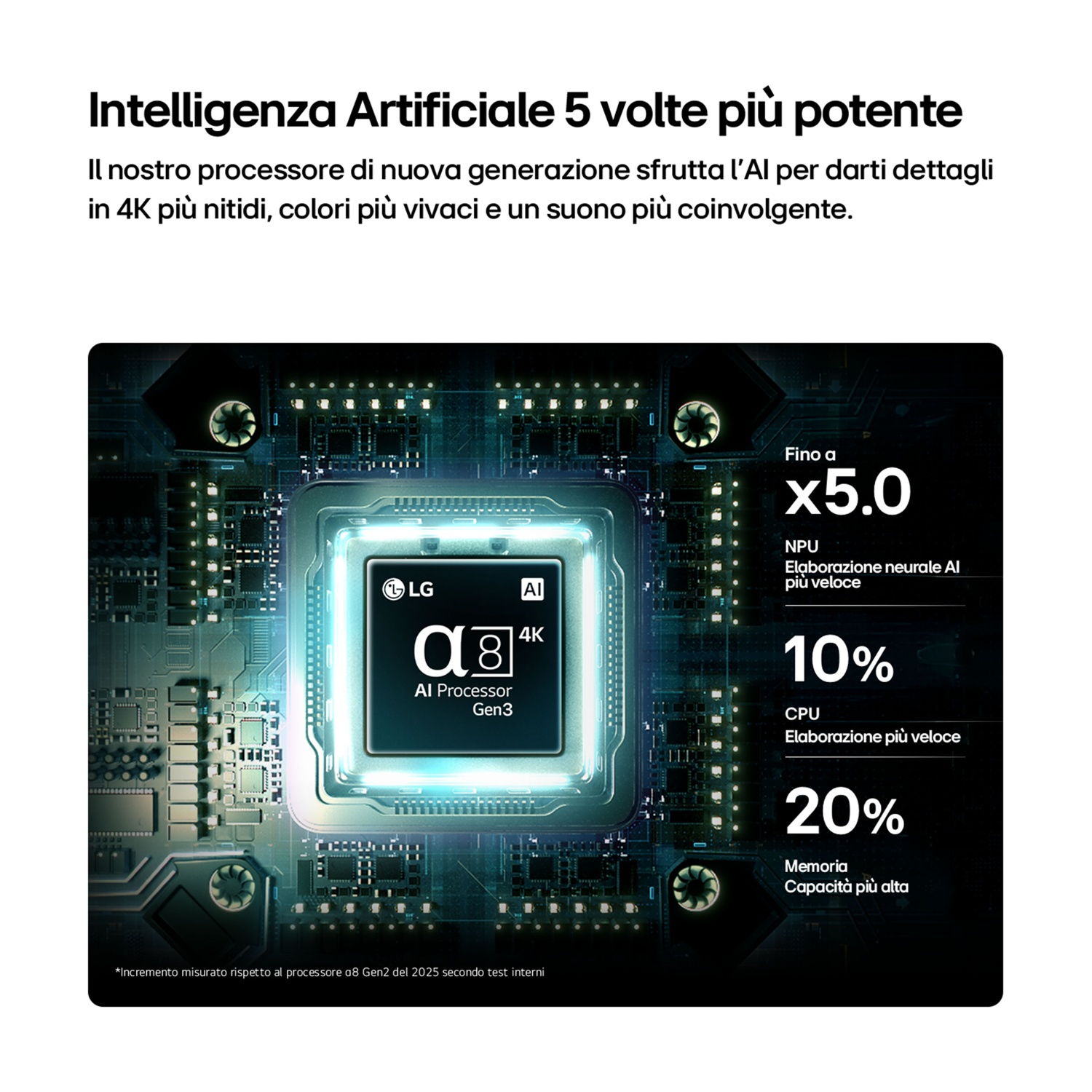 Un processore AI con logo "LG AI Processor Gen3", dettagli NPU, CPU e memoria.
