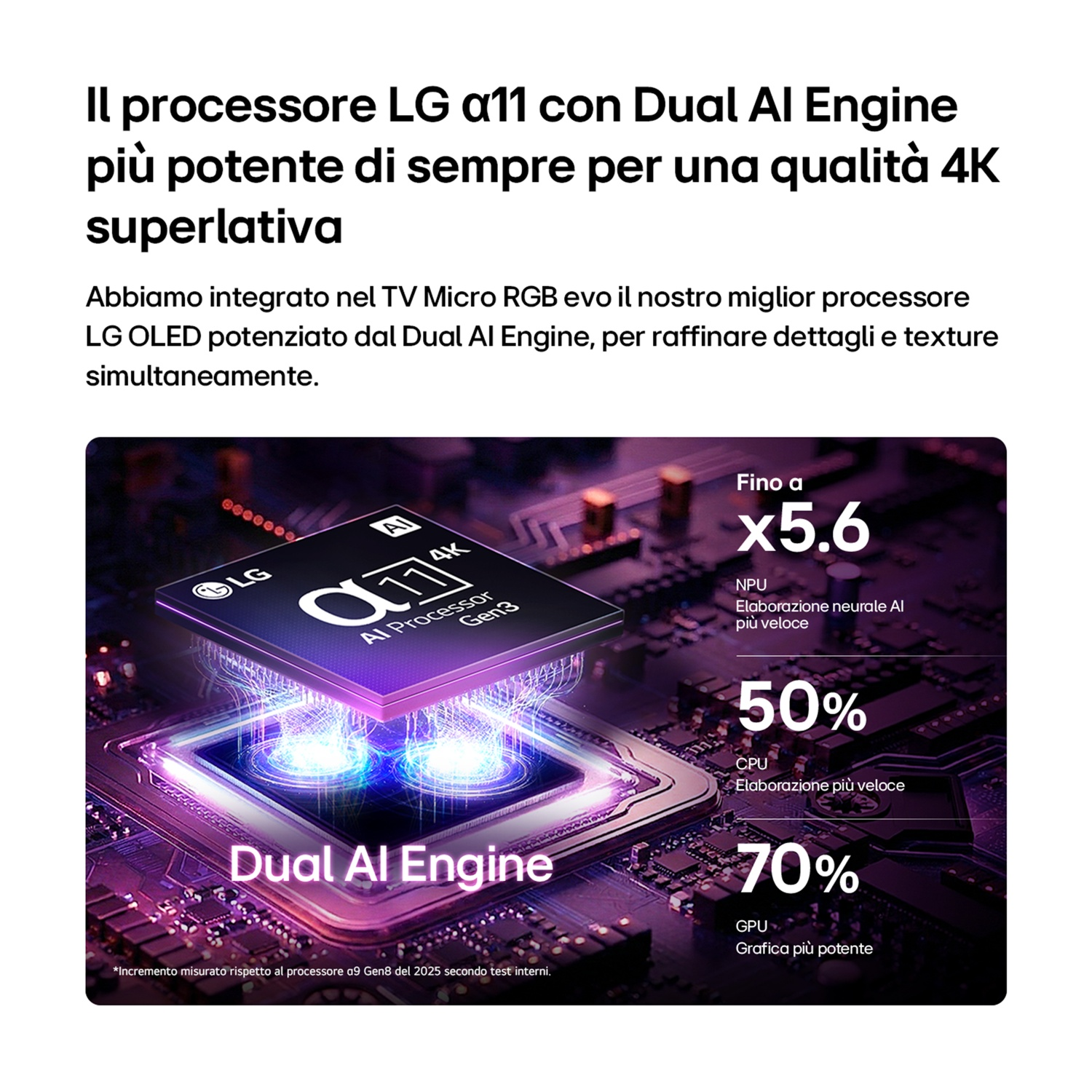Processore LG α11 con Dual AI Engine: qualità 4K, NPU, CPU, GPU potenziati.
