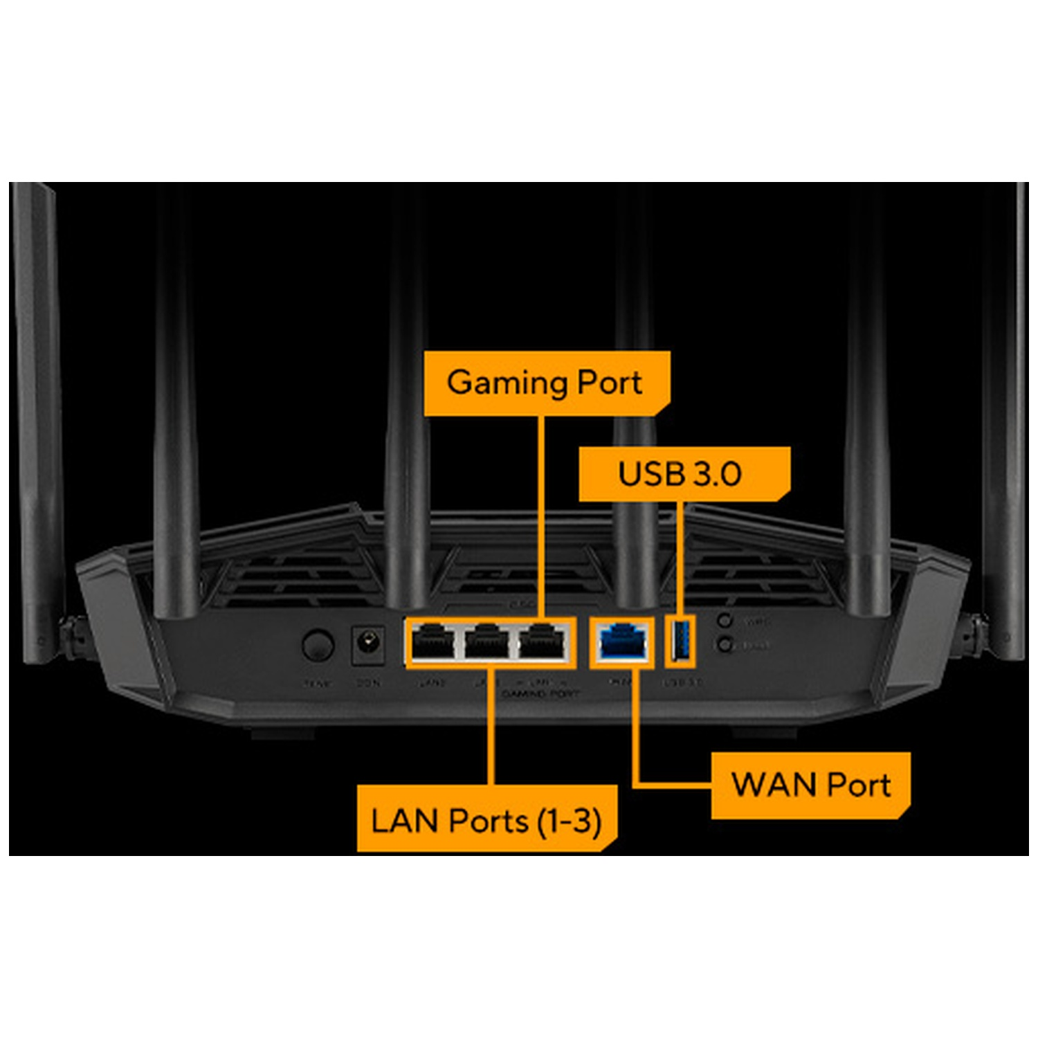 Back of a router labeled with LAN ports, WAN port, Gaming Port, and USB 3.0.