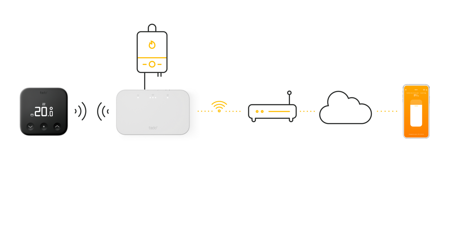 Diagrama de un sistema de calefacción: termostato, caldera, base, router, nube, smartphone.