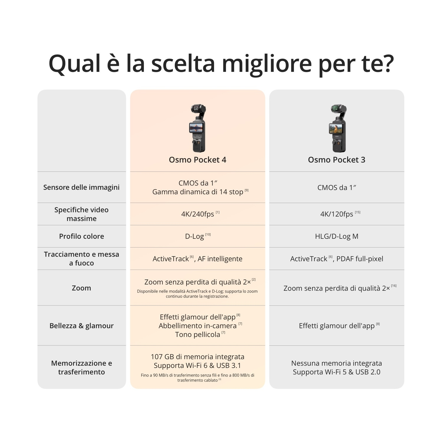 Tabella comparativa: Osmo Pocket 4 vs. Osmo Pocket 3 con specifiche.