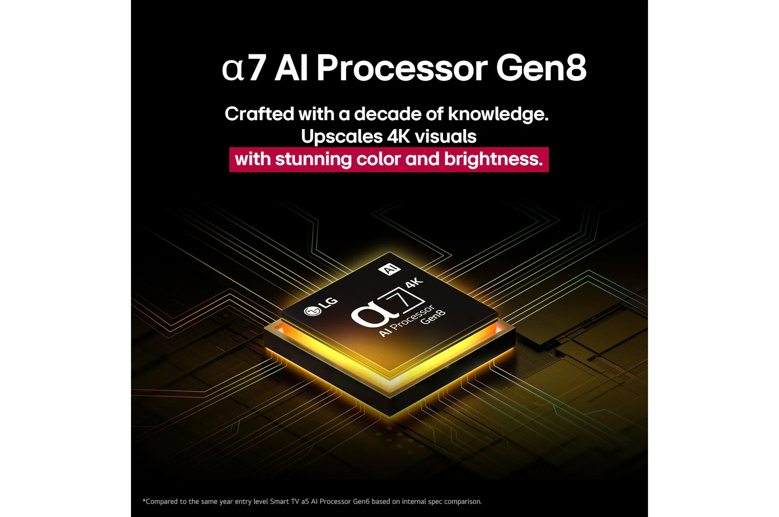 Az LG α7 AI Processor Gen8 chip lenyűgöző színekkel javít 4K képminőséget.