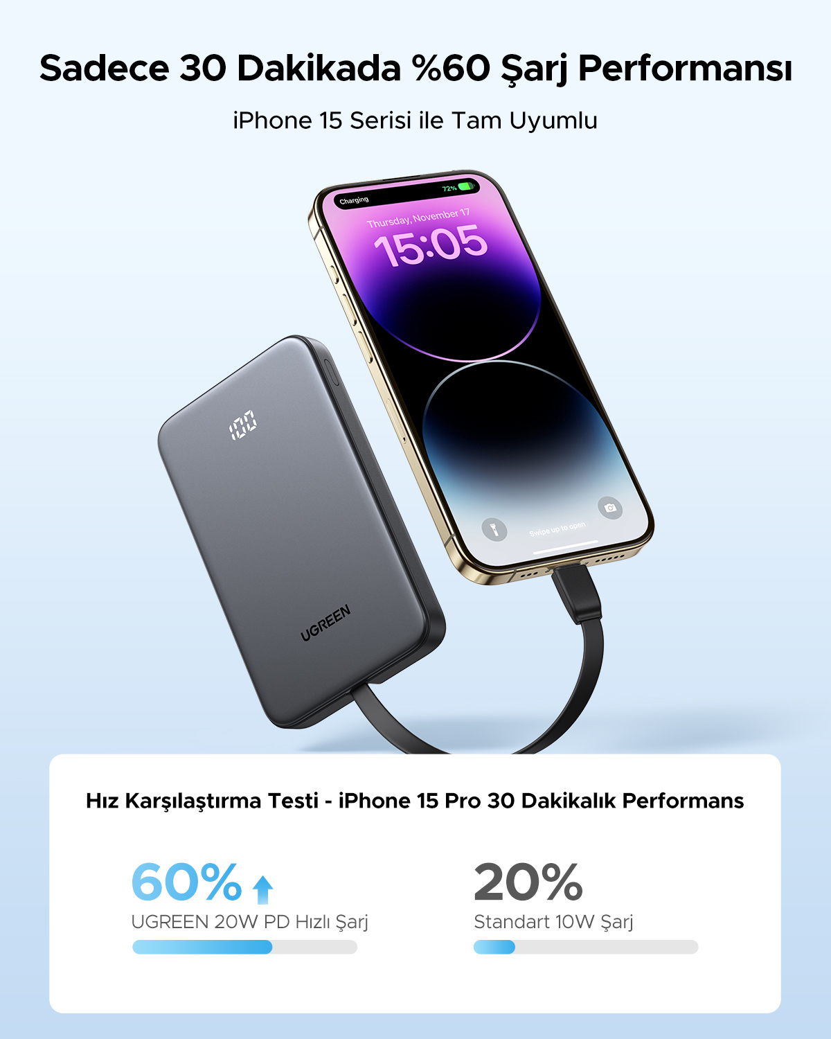 Gri powerbank iPhone 15 Pro şarj ediyor. %60 vs %20 şarj performansı.