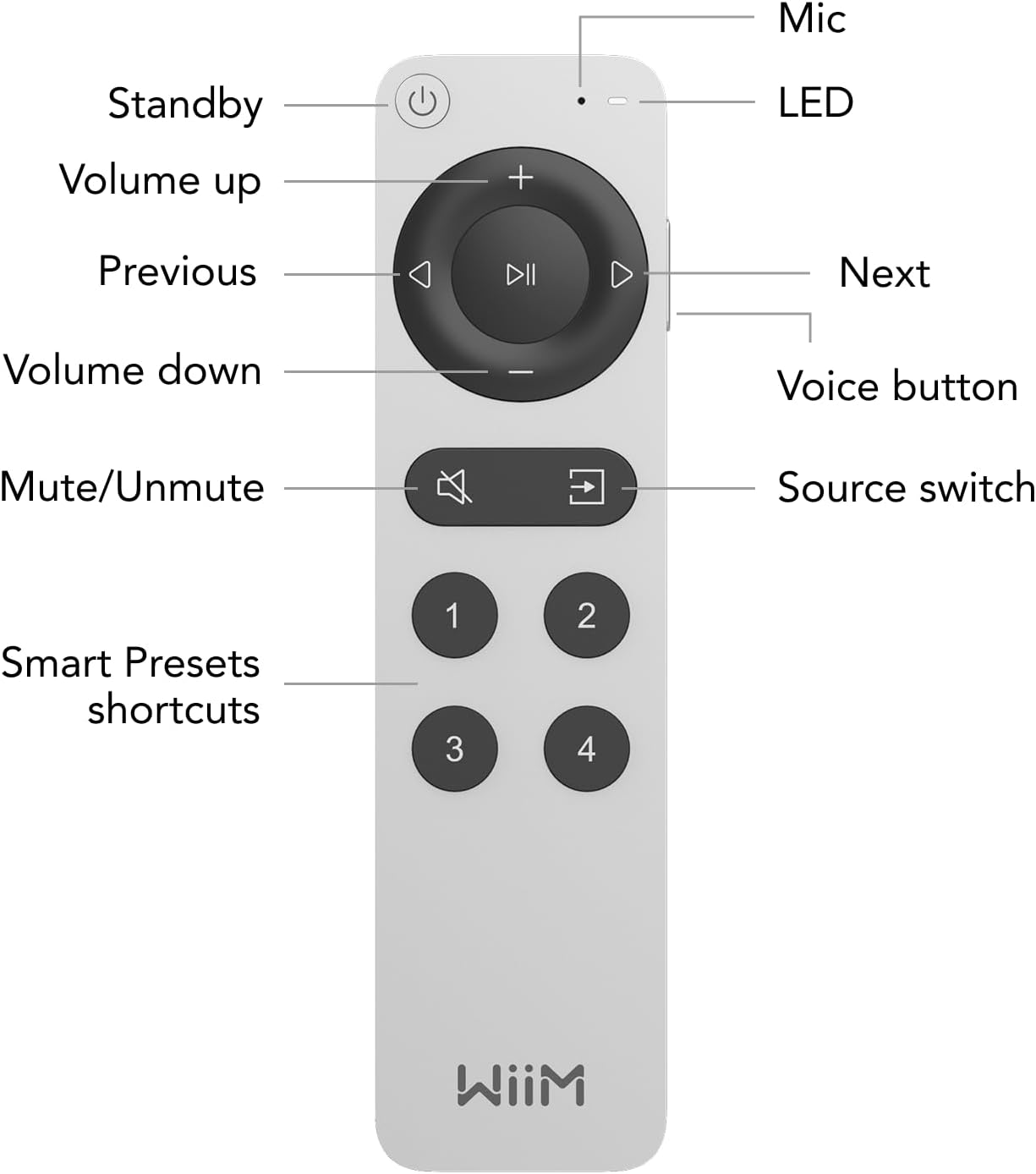 Une télécommande grise avec des étiquettes pour les boutons comme le volume et la source.