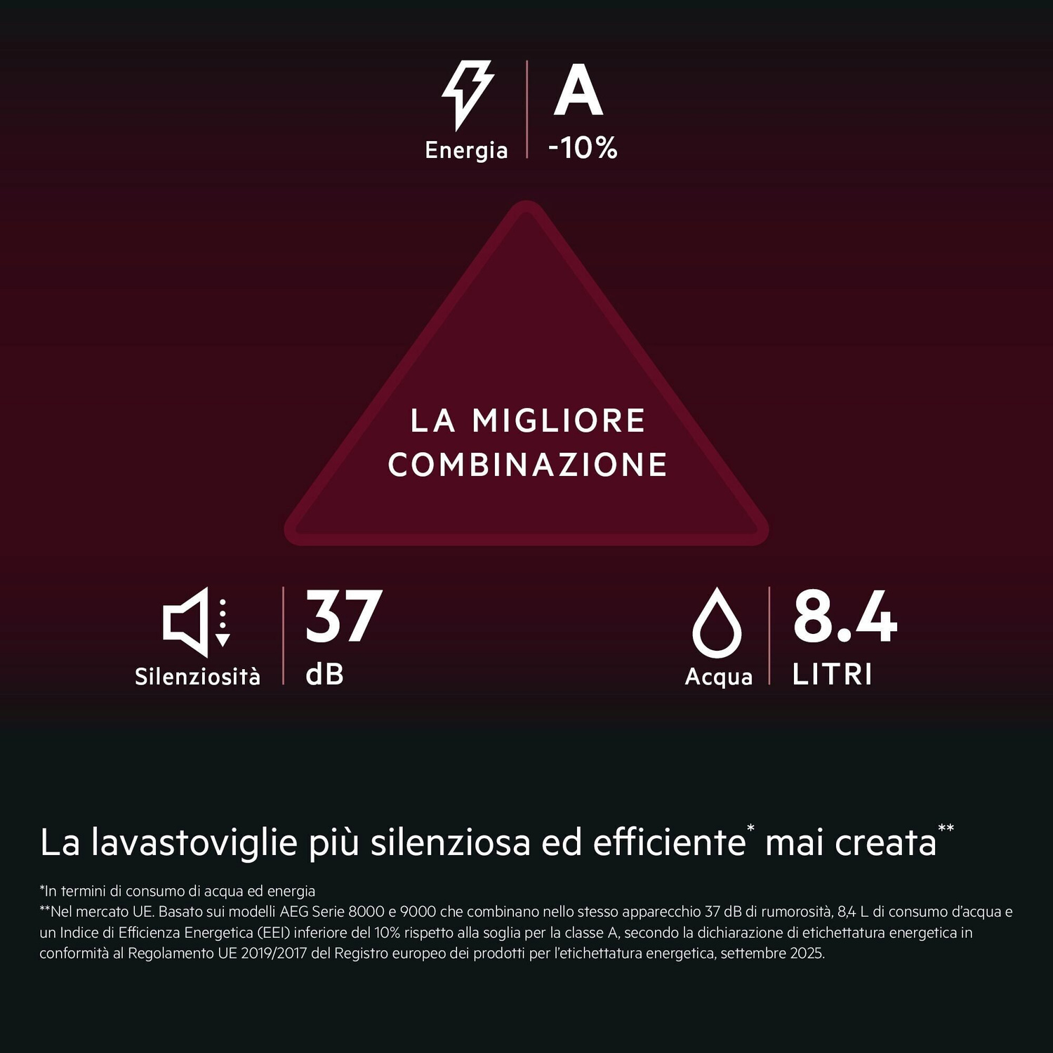 Efficienza energetica A, 37 dB rumore, 8,4 L consumo acqua. Migliore combinazione.