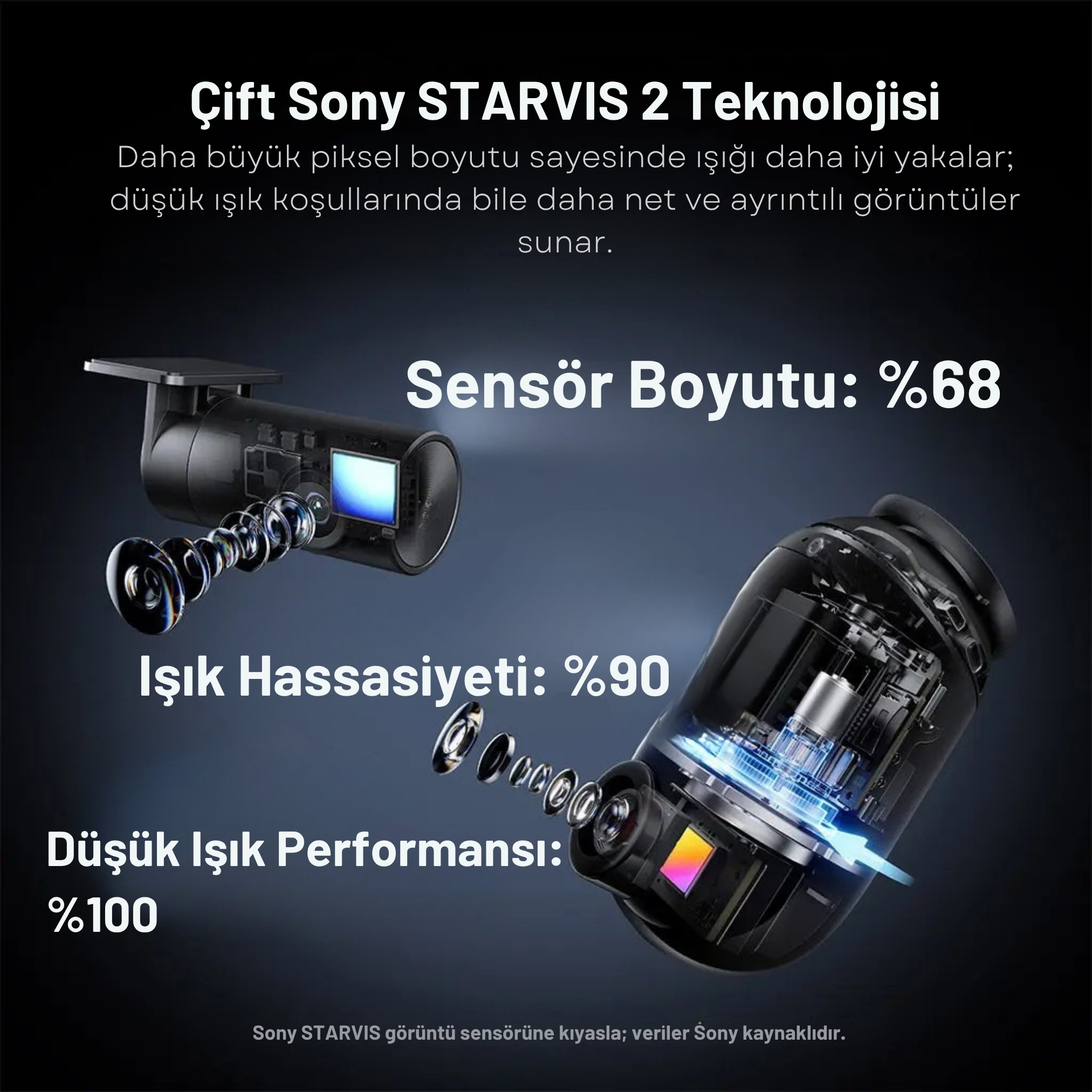 Çift Sony STARVIS 2 teknolojisi: %68 sensör boyutu, %90 ışık hassasiyeti, %100 düşük ışık.