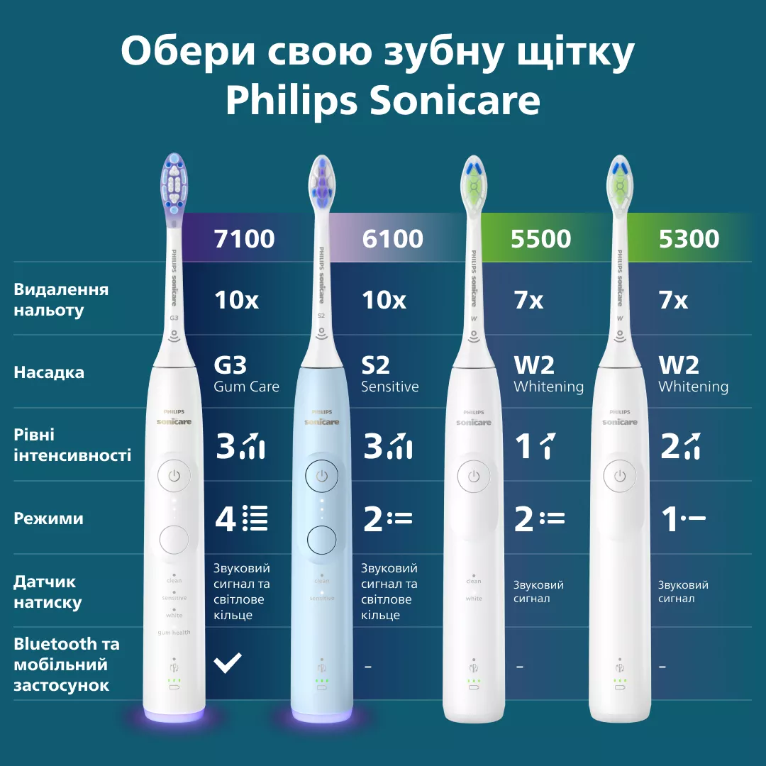Porównanie czterech szczoteczek Philips Sonicare z ich funkcjami i specyfikacjami.