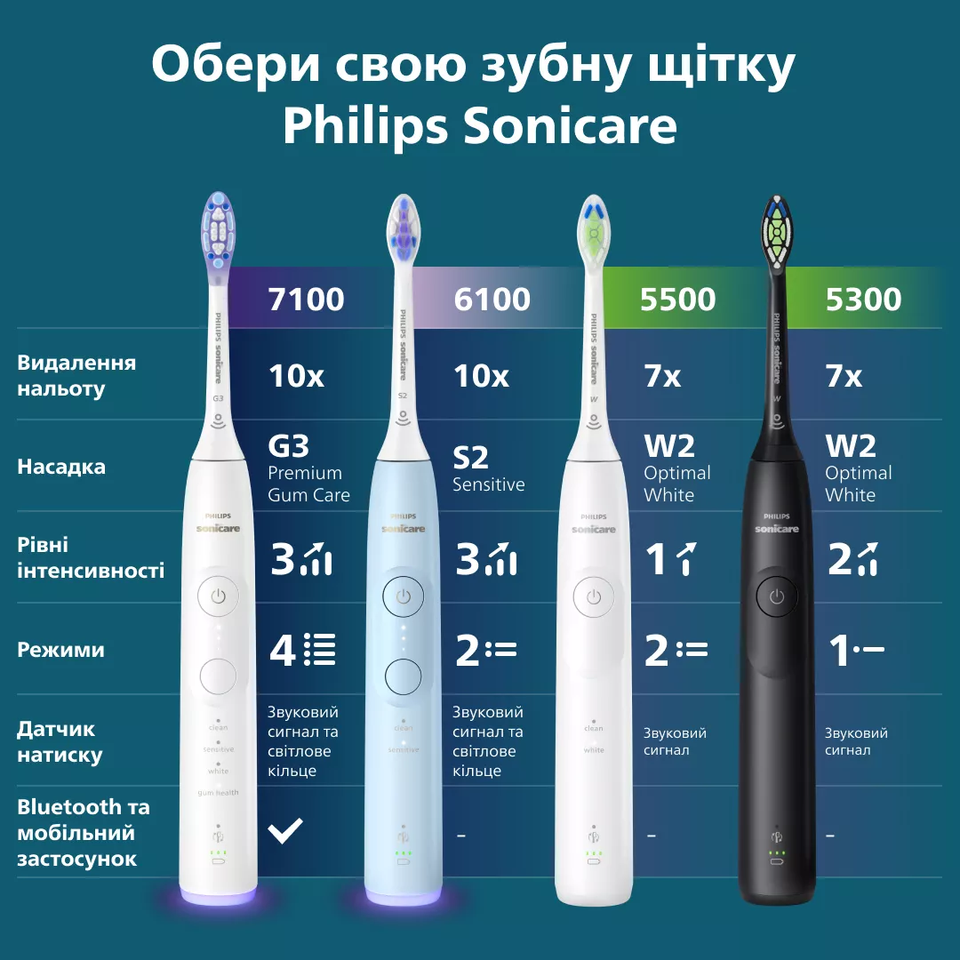 Porównanie czterech modeli szczoteczek Philips Sonicare z ich cechami i specyfikacjami.