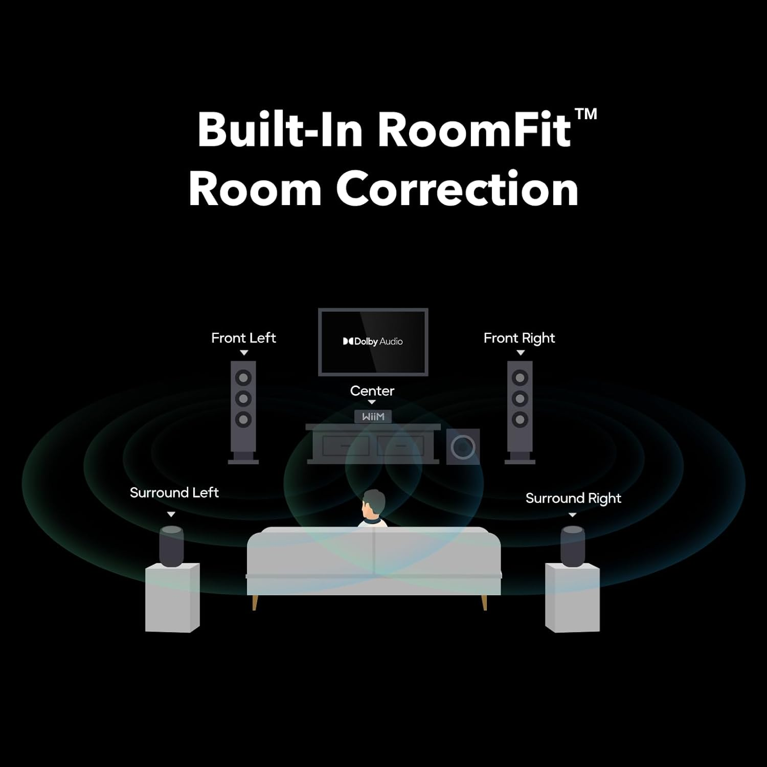 Diagramm zeigt ein Heimkino-Setup mit Lautsprechern: Front Links, Center, Front Rechts, Surround Links, Surround Rechts.